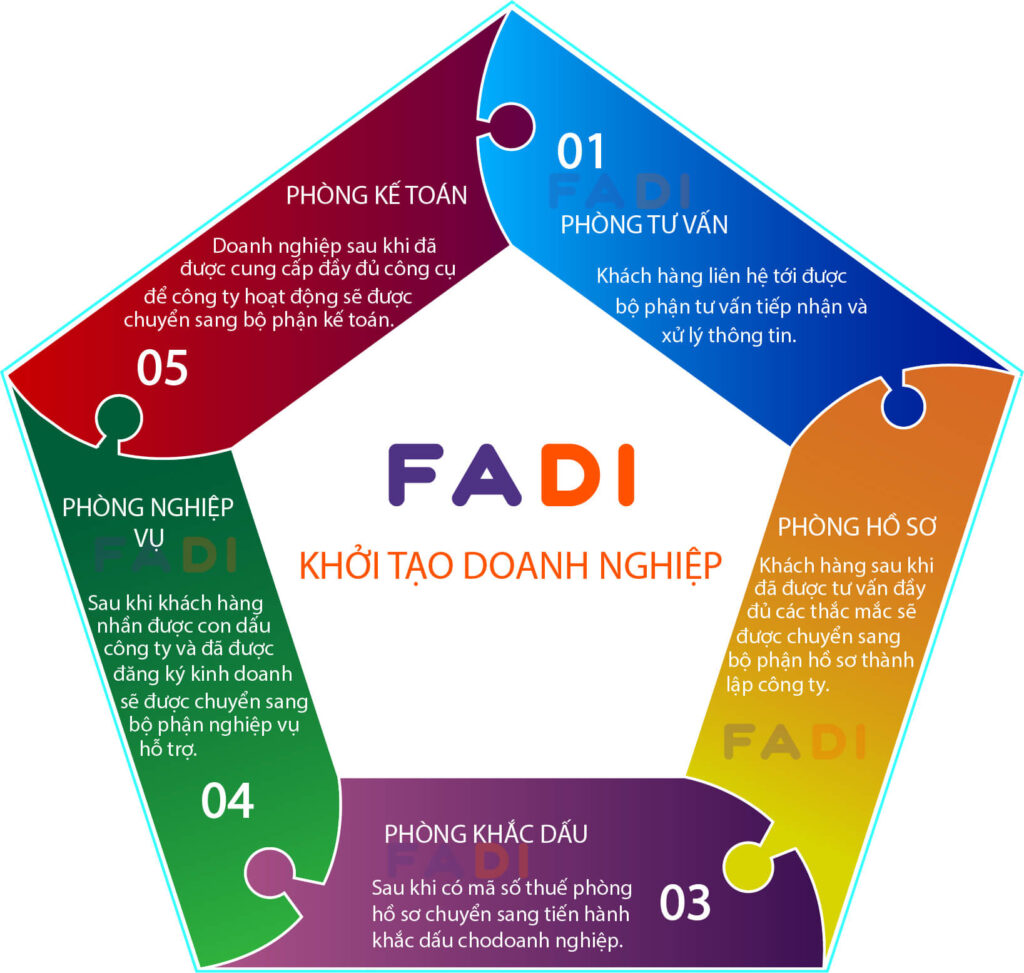 Thành lập công ty / doanh nghiệp - quy trình 5 sao từ FADI